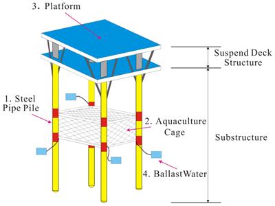 Hydrodynamic performance of a submersible net cage integrated with an offshore platform